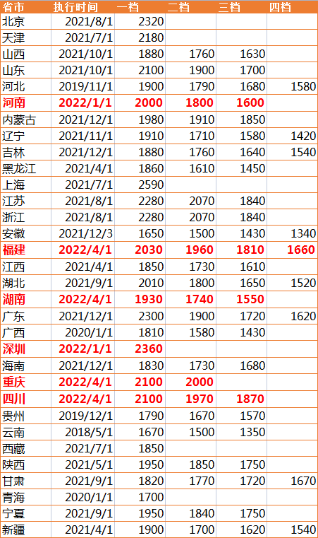 最低工資 最低工資